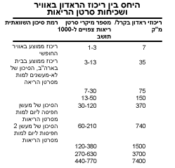 היחס בין ריכוז הראדון באוויר ושכיחות סרטן הריאות