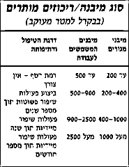 סוג מיבנה : ריכוזי ראדון מותרים