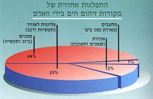 התפלגות אחוזית של מקורות זיהום הים בידי האדם