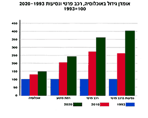 אומדן גידול באוכלוסיה, רכב פרטי