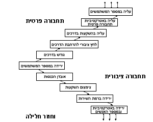 תחבורה ציבורית, תחבורה פרטית - נתוני השקעה ושימוש