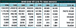 התפתחות מספר כלי הרכב לפי שנים וסוגים