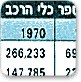 התפתחות מספר כלי הרכב לפי שנים וסוגים