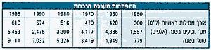 התפתחות מערכת הרכבות