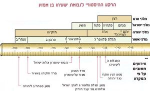 הרקע ההיסטורי לנבואת ישעיהו בן אמוץ