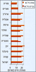 תוחלת החיים של בני 65 ומעלה (2001-2000)