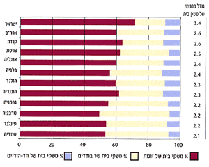 חלקם של משקי בית בודדים, זוגות ושל משקי בית חד-הוריים