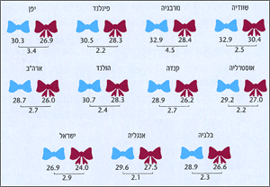 גיל הנישואין הממוצע בנישואין ראשונים של הבעל והאישה ופער הגילים ביניהם