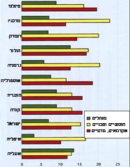 אחוז המועסקים במקצועות הבכירים בארצות נבחרות באירופה (2001)