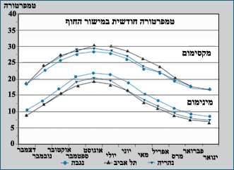 טמפרטורה חודשית במישור החוף