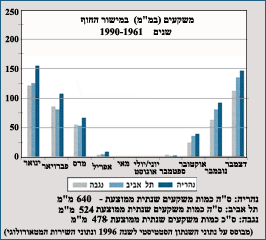 משקעים (במ"מ) במישור החוף