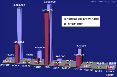 אובדן יהודי מזרח אירופה בשואה 