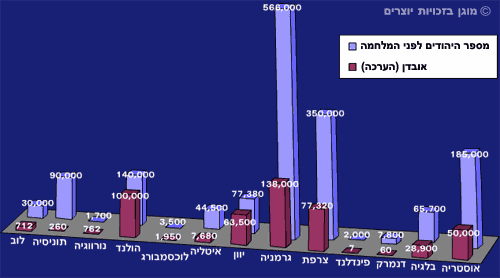 אומדן אבידות יהודי מערב אירופה וצפון אפריקה בשואה 