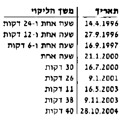 ליקויי ירח בשנים 1995 - 2005