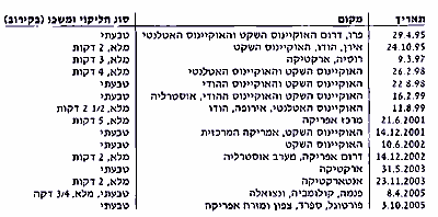 ליקויי חמה בשנים 1995 -2005