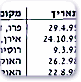 ליקויי חמה בשנים 1995 -2005