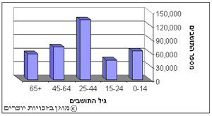 תושבי תל אביב: חלוקה לגילים