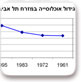 גידול אוכלוסיה במזרח תל אביב