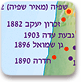 יישובי העלייה הראשונה והעלייה השנייה, 1914-1881