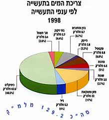 צריכת המים בתעשייה לפי ענפי התעשייה, 1998