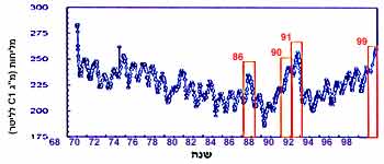 שינויים במליחות הכנרת