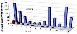 תפוצת חיידקים בכנרת