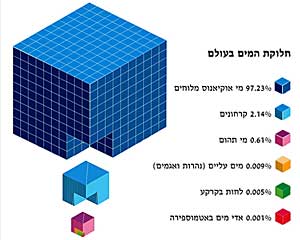 חלוקת המים בעולם