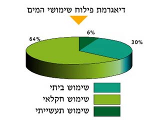 דיאגרמת פילוח שימושי המים בישראל