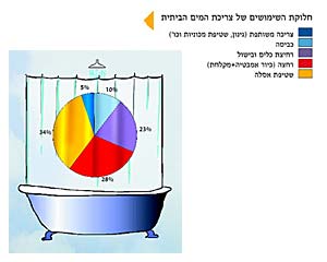 חלוקת השימושים של צריכת המים הביתית