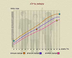 עקומות גדילה