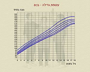 עקומות גדילה של בנים