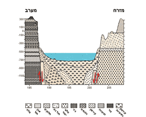 חתך הסלעים באזור ים המלח