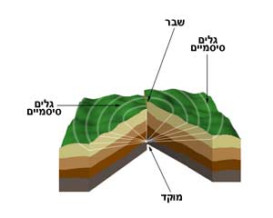 מוקד רעידת אדמה