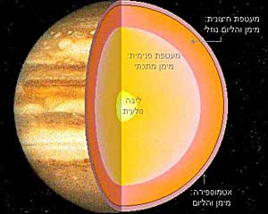 הרכבו של כוכב הלכת צדק