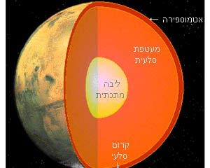 ממה מורכב המאדים