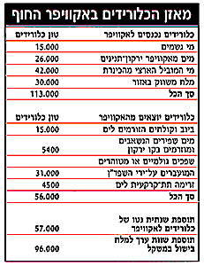 מאזן הכלורידים באקוויפר החוף