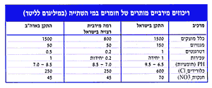 ריכוזיים של חומרים במי השתייה