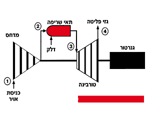 טורבינת גז ציר אחד