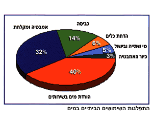 התפלגות השימושים הביתיים במים